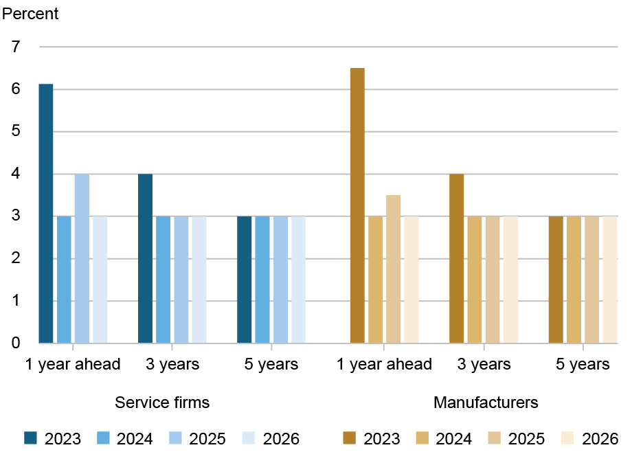 Bar chart tracking firms’ inflation expectations by percentage (vertical axis) for one year ahead, three years ahead, and five years ahead (horizontal axis) for service firms (blue, left) and manufacturers (gold, right); years listed are 2023 through 2026, with each color progressively lighter to represent each year; despite a year of elevated cost and price increases in 2025, firms’ median year-ahead inflation expectations fell to 3.0 percent for 2026.
