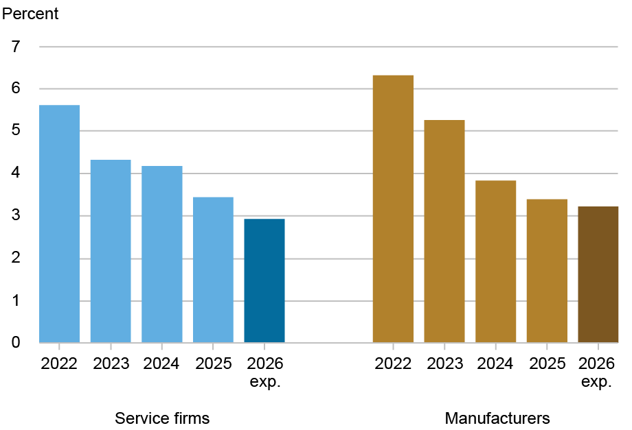 Bar chart tracking wage growth by percentage (vertical axis) for 2022 through 2026 (horizontal axis for service firms (light blue, left) and manufacturers (gold, right); wage growth has slowed every year since 2022, pointing to ongoing cooling in the labor market.