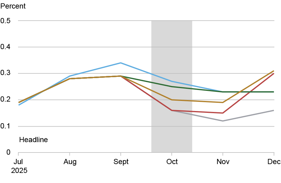 Top panel of two line charts tracking headline PCE inflation by percent (vertical axis) from July through December 2025 (horizontal axis) for information sets available on 10/24/25 (light blue), 12/5/25 (green), 12/18/25 (gray), 1/13/26 (red), and 1/22/26 (gold); gray bar represents that no CPI/PCE data were available; based on December data, the nowcast for November moved upward slightly, but most importantly, the December nowcast now exceeds the benchmark forecasts for December, thus erasing any reductions in inflation suggested by intermediate data releases.