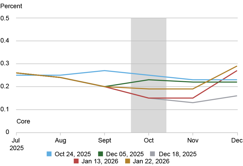 Bottom panel of two line charts tracking core PCE inflation (bottom) by percent (vertical axis) from July through December 2025 (horizontal axis) for information sets available on 10/24/25 (light blue), 12/5/25 (green), 12/18/25 (gray), 1/13/26 (red), and 1/22/26 (gold); gray bars represent that no CPI/PCE data were available; based on December data, the nowcast for November moved upward slightly, but most importantly, the December nowcast now exceeds the benchmark forecasts for December, thus erasing any reductions in inflation suggested by intermediate data releases.