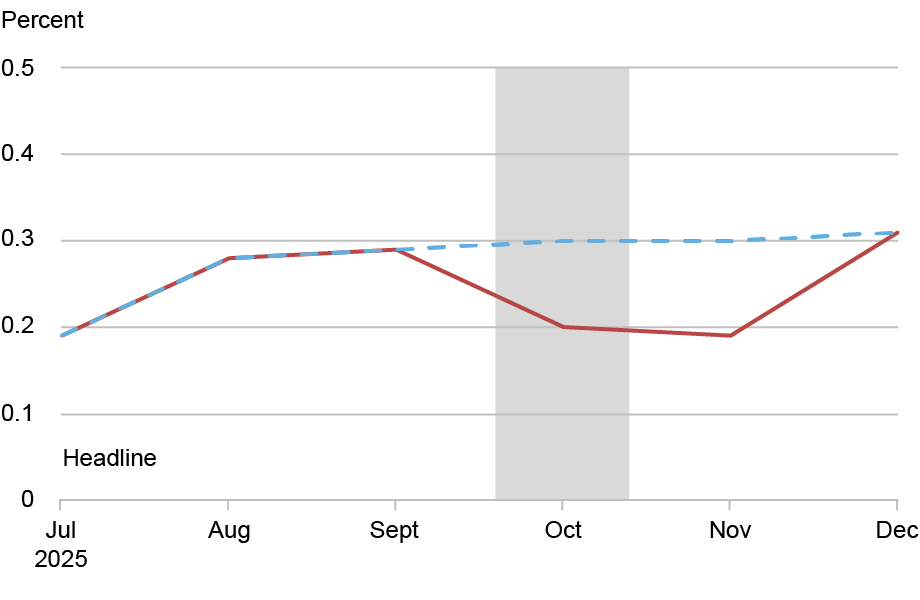 Top panel of two line charts tracking headline PCE inflation by percent (vertical axis) from July through December 2025 (horizontal axis) for the information set available on 1/22/26 that includes November CPI and PCE (red) and excludes November CPI and PCE (blue dashed); gray bars represent that no CPI/PCE data were available; the large downward revision in the trend estimates leads us to conclude that the November inflation data were unusually low, likely reflecting the delays in data collection caused by the shutdown.