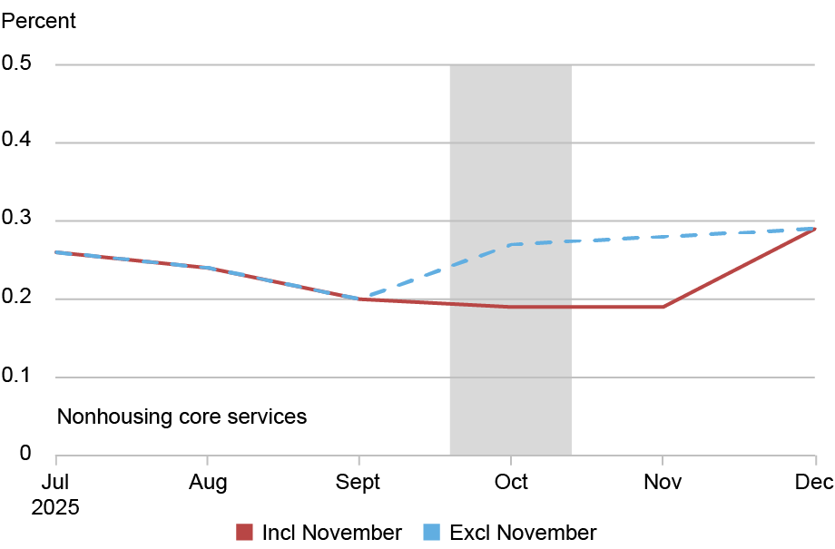 Bottom panel of two line charts tracking core PCE inflation by percent (vertical axis) from July through December 2025 (horizontal axis) for the information set available on 1/22/26 that includes November CPI and PCE (red) and excludes November CPI and PCE (blue dashed); gray bars represent that no CPI/PCE data were available; the large downward revision in the trend estimates leads us to conclude that the November inflation data were unusually low, likely reflecting the delays in data collection caused by the shutdown.