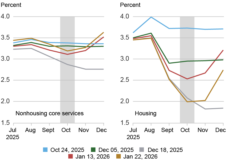 Two line charts plotting trend inflation estimates for nonhousing core services (left), and housing (right) by percent (vertical axis) from July through December 2025 (horizontal axis) for information sets available on 10/24/25 (light blue), 12/5/25 (green), 12/18/25 (gray), 1/13/26 (red), and 1/22/26 (gold); gray bars represent that no CPI/PCE data were available; the authors find a similar pattern to that for the PCE nowcasts: the November CPI greatly reduced the trend estimate, whereas the December CPI returns the trend to its benchmark level established by the pre-shutdown information set dated 10/24/25