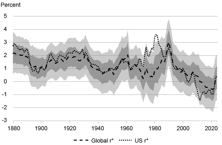 The line chart plots the U.S. r* versus global r* from 1880 to the present, revealing US r* tracked global r* following the late 1980s, then declined comparatively more in the aftermath of the financial crisis, and later moved closer although slightly below global r*.