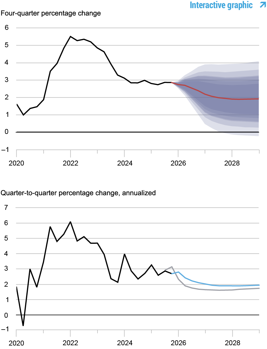 Two line charts tracking inflation forecasts, 2020 - 2028; top chart depicts four-quarter annualized percentage change in core PCE inflation: black line shows actual data, 2020 - 2025, red line shows model forecast, 2025 - 2028, and shaded areas mark forecast uncertainty at 50, 60, 70, 80, and 90% probability levels; bottom chart depicts quarter-to-quarter annualized percentage change in core PCE inflation; black line shows actual data, 2020 - 2025, blue line shows current forecast, 2025 - 2028, and gray line shows December 2025 forecast, 2025 – 2028.
