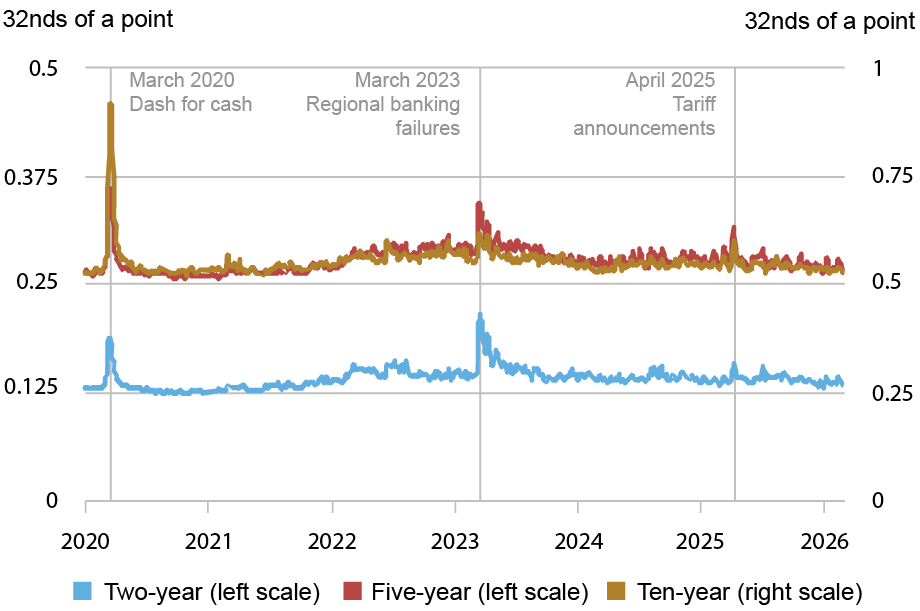 Line chart tracking average bid-ask spreads in 32nds of a point (vertical axes) from January 2020 to February 2026 (horizontal axis) for bid-ask spreads for two-year (blue, left scale), five-year (red, left scale), and ten-year (gold, right scale) notes in the interdealer market; bid-ask spreads widened markedly after the April 2025 tariff announcement, albeit much less than in March 2020 and even somewhat less than during the March 2023 regional banking turmoil.  