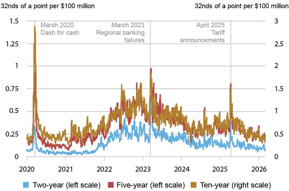  Line chart tracking price impact in 32nds of a point per $100 million (vertical axes) from January 2020 to February 2026 (horizontal axis) for the price impact of trades for two-year (blue, left scale), five-year (red, left scale), and ten-year (gold, right scale) notes in the interdealer market; price impact rose abruptly in April 2025 but then quickly reverted; by early 2026, price impact had become as low as at any time since 2021. 