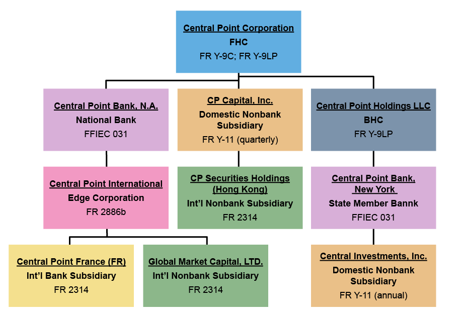 Organizational chart depicting the hierarchy of the fictional Central Point Corporation, illustrating the structure of a bank holding company in practical terms. 