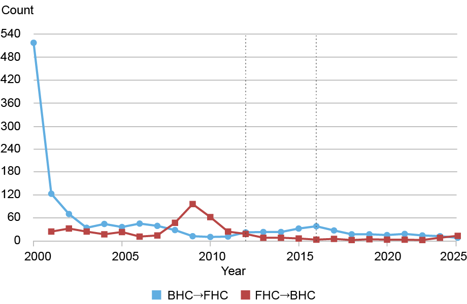 Line chart tracking changes in holding companies by count (vertical axis) from 2000 to 2025 (horizontal axis); top chart depicts switches from bank holding companies (BHC) to financial holding companies (FHC) (light blue) and FHC to BHC (red);