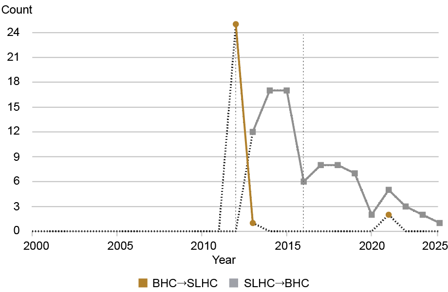Middle of three line charts tracking changes in holding companies by count (vertical axis) from 2000 to 2025 (horizontal axis);  this chart depicts switches  from BHC to savings and loan holding companies (SLHC) (gold) and SLHC to BHC (gray)