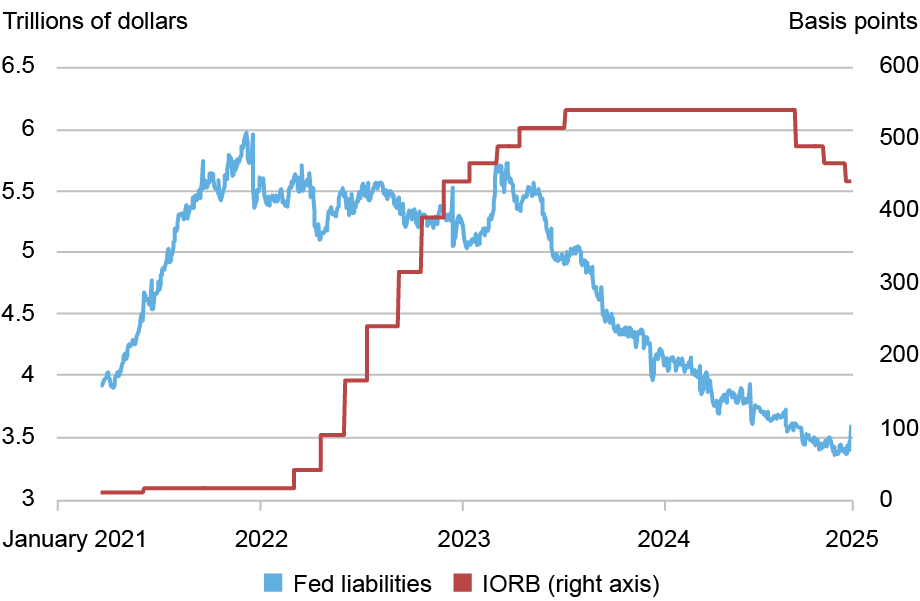  Line chart tracking monetary policy changes in trillions of dollars (left vertical axis) and basis points (right vertical axis) from 2021 to 2025 (horizontal axis) for Fed liabilities (blue line, left axis) and interest on reserve balances or IORB (red line, right axis); over the sample period, IORB increased from 15 to 540 basis points, while the line representing Fed liabilities was lump-shaped. 