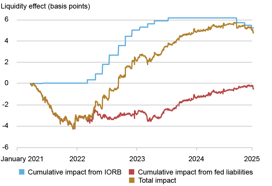  Line chart tracking the estimated cumulative effect of monetary policy on liquidity risk premium by basis points (vertical axis) from 2021 to 2025 (horizontal axis) for cumulative impact from IORB (blue), cumulative impact from Fed liabilities (red), and total impact (gold); the estimated cumulative effects naturally mirror their respective monetary policy tools, although the magnitudes slightly differ because of the estimated nonlinear effects. 