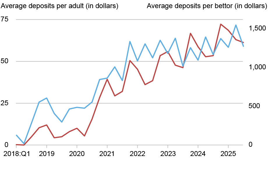 Line chart plotting average sportsbook deposits per adult (left vertical axis, red line) and average sportsbook deposits per bettor (right vertical axis, blue line) from 2018 through 2025 (horizontal axis); spending grew dramatically after mid-2020, exhibited seasonal patterns consistent with the National Football League season, and continued to grow through the end of 2025.  
