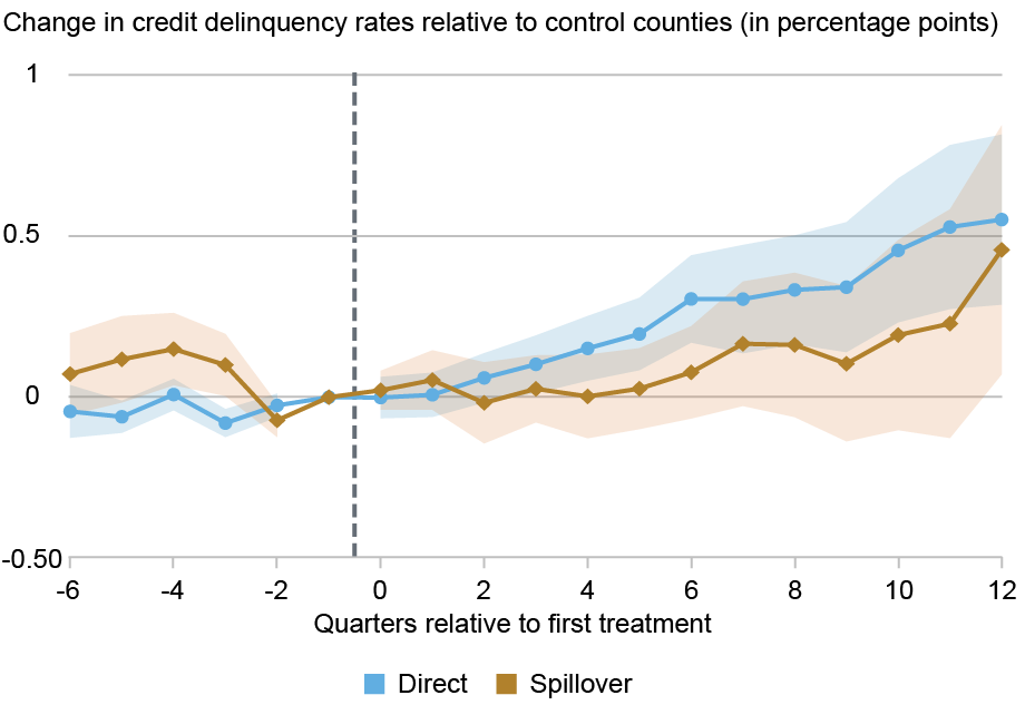  Line chart tracking change in credit delinquency rates (vertical axis) against quarters relative to the first quarter of legal access (horizontal axis) relative to direct, or counties within state lines (blue circles) and spillover counties (gold diamonds), with 95% confidence intervals (shaded areas); following legalization, delinquency rose steadily in legal counties and surpassed half a percentage point three years after legalization, representing a noticeable deterioration in repayment performance from a baseline of 10.7 percent; spillover counties follow a similar pattern.  
