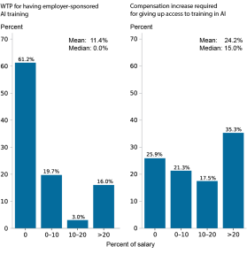 Two panel bar charts; left tracks the percentage of workers (vertical axis) without employer-provided AI Training who would be willing to give up a percentage of their salary (horizontal axis) for an identical job with extensive AI training; right panel tracks the percentage of workers who already have access to this training (vertical axis) and how much additional compensation they would require (horizontal axis) in order to accept an identical job without AI training; the average willingness to pay (WTP) for gaining this access is 11.4 percent of current salary, while the average salary increase is 24.2 percent.  