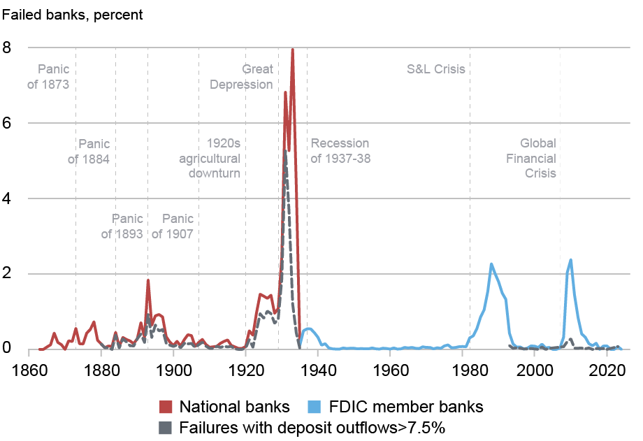 Line chart tracking the history of bank failures in the U.S. by percentage (vertical axis) from 1863 to 2024 (horizontal axis) for national banks (red), FDIC member banks (blue), and bank failures with deposit outflows greater than 7.5% (gray); bank failures have occurred in repeated waves throughout the timespan depicted. 
