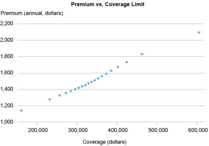  Dot chart tracking annual premiums for property insurance (vertical axis) by amount of coverage (horizontal axis); premiums increase with coverage after controlling for expected loss, property value, deductible, and insurer and state fixed effects. 