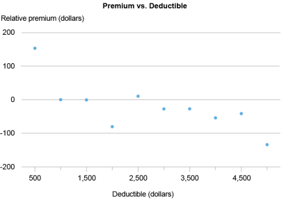  Dot chart tracking annual premiums for property insurance (vertical axis) by deductible amounts (horizontal axis); premiums decrease as deductibles rise, holding coverage and risk constant, consistent with households retaining more of the initial loss.