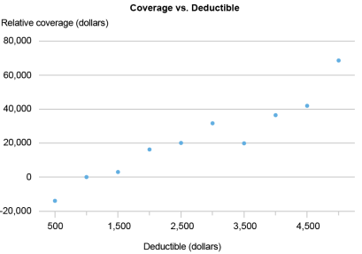  Dot chart tracking relative coverage of insurance policies (vertical axis) against policy deductibles (horizontal axis); deductibles tend to increase with coverage after controlling for premiums and the same set of variables.  