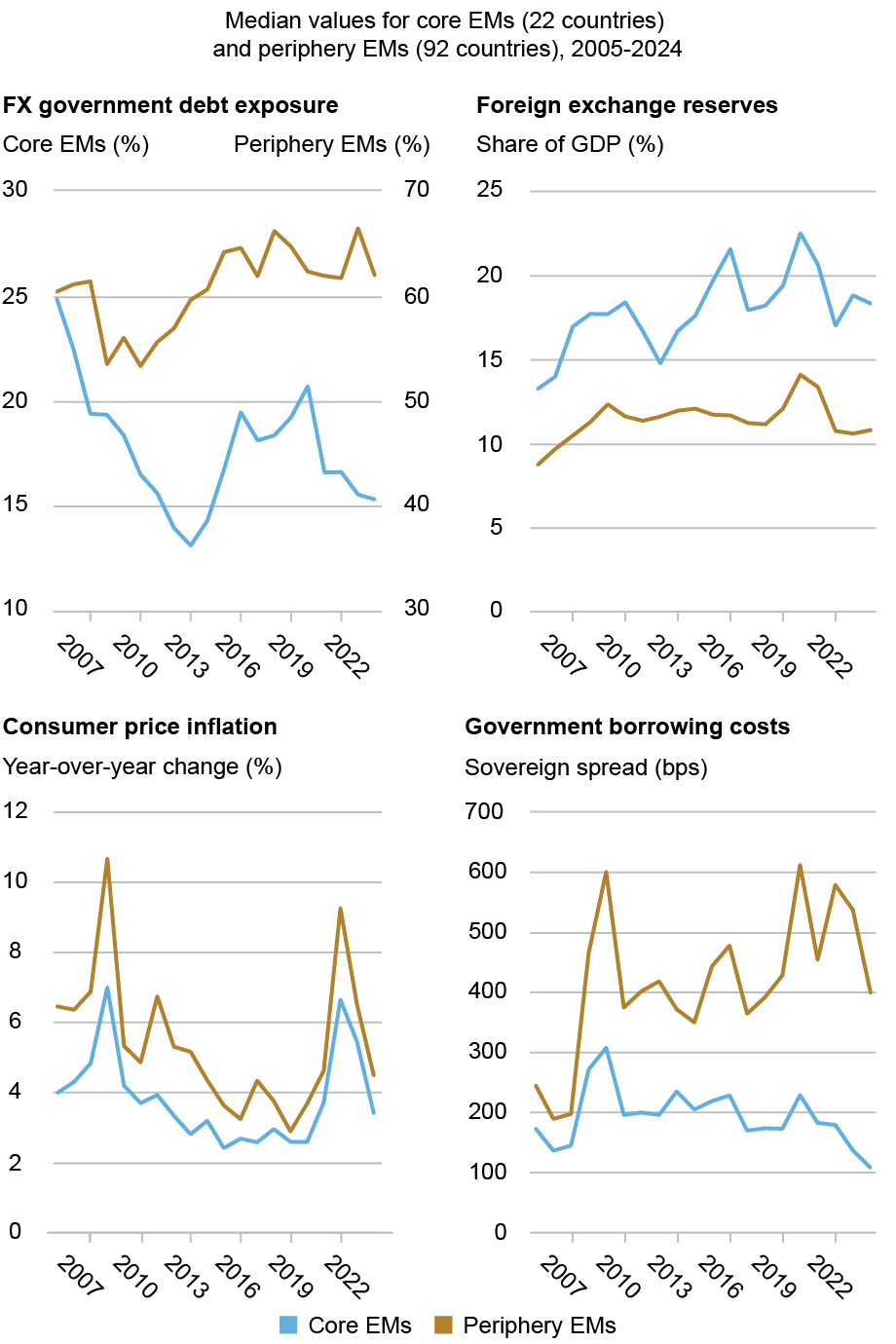 Four line charts comparing core emerging markets (EMs) (blue) to periphery EMs (gold) from 2007 through 2022 (horizontal axes); upper left tracks foreign exchange debt exposure for core EMs (left vertical axis) and periphery EMs (right vertical axis), upper right tracks foreign exchange reserves GDP in percentage (vertical axis), lower left tracks year-over-year percentage change in consumer price inflation (vertical axis), and lower right tracks sovereign spread of government borrowing costs in bps (vertical axis); all four charts demonstrate how core EMs benefited in the sustained period of reform that began after the crises of the 1990s.