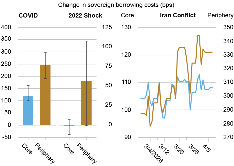 Three charts tracking core emerging markets (EMs) (blue) and periphery EMs (gold) during recent shocks; left is a bar chart measuring borrowing costs measured in bps for the COVID (left vertical axis and two bars) and the Ukraine invasion (right vertical axis and two bars) shocks; middle is a line chart tracking borrowing costs measured in bps for core (left vertical axis) and periphery (right vertical axis) EMs in the current middle east conflict from 2/28/26 through 3/24/26 (horizontal axis); right is a line chart tracking sovereign credit rating changes (vertical axis) from 2020 through 2025 (horizontal axis); all three charts show the divergence in resilience between core EMs and periphery EMs.