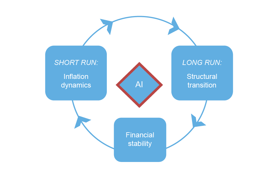 Illustration by the author portraying three interrelated channels (connected by lines and arrows) through which AI (center diamond) can affect the economy: the short run, inflation dynamics; the long run, structural transition; and financial stability.