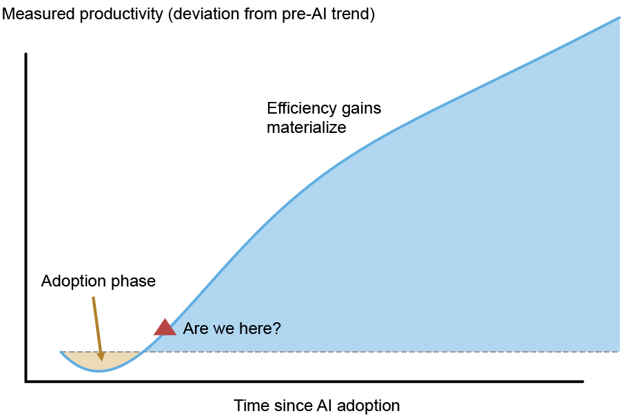 Illustration of the “productivity J-curve” of the potential measured productivity of adopting AI (vertical axis) against the time since AI adoption (horizontal axis) with a point marked with a red triangle, asking “Are we here?”; production costs can temporarily raise during the transition even as the technological frontier expands.