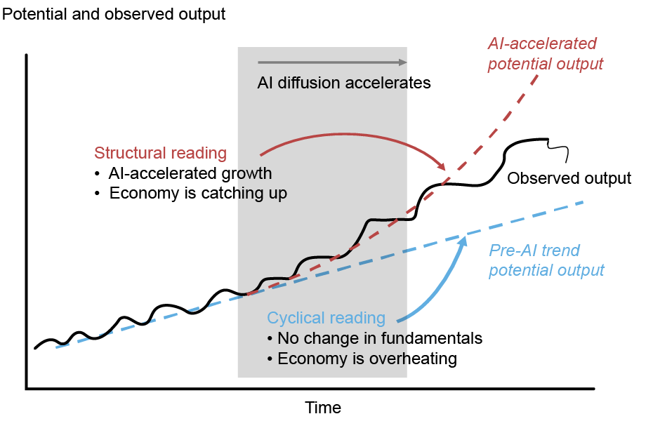 Illustration by the author charting the economy’s potential and observed output (vertical axis) over time (horizontal axis), with a center gray box depicting the period where AI diffusion accelerates; the black line is observed output, the red dashed line shows a structural reading of AI-accelerated potential output, with accelerated growth and the economy catching up; the blue dashed line shows a cyclical reading with pre-AI potential output, with no change in fundamentals and where the economy is overheating; to date, estimates of the productivity impact span both scenarios.