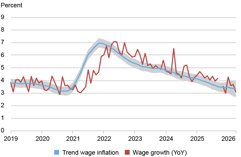 Assessing the Current State of Wage Inflation - Liberty Street Economics