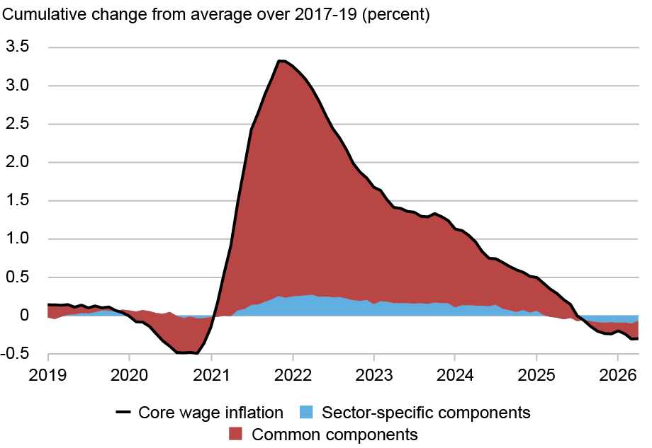 Assessing the Current State of Wage Inflation - Liberty Street Economics