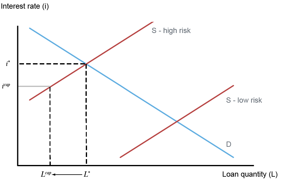 Author’s illustration of a credit model that conveys how rate caps lower the supply of credit for risky borrowers rather than drive down the cost of credit; vertical axis measures interest rate (i), horizontal axis measures loan quantity (L), high risk borrowers are represented by the left red diagonal line, low risk borrowers by the right red diagonal line; a usury cap requires lenders to charge no higher than i cap for interest, which is lower than the equilibrium rate i*; as a result, lenders contract the quantity of loans supplied.