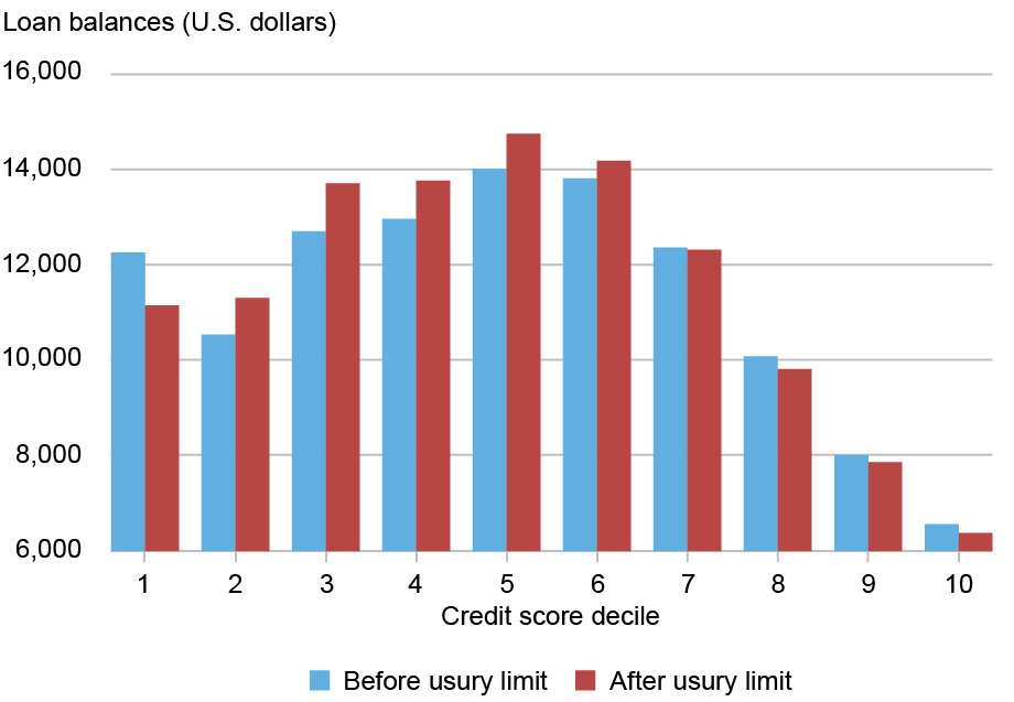 Bar chart tracking average loan balances in U.S. dollars (vertical axis) for borrowers in states with usury limits, excluding mortgages and student loans, by credit score decile from 1 to 10 (horizontal axis); blue bars represent balances before the usury limit was enacted, red bars after the usury limit was enacted; balances declined by about 8 percent for the first (riskiest) decile after rates were capped; balances for safer borrowers were little changed overall.