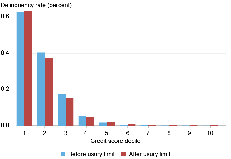 Bar chart tracking the delinquency rate by percentage (vertical axis) for borrowers in states with usury limits by credit score decile from 1 to 10 (horizontal axis); blue bars represent balances before the usury limit was enacted, red bars after the usury limit was enacted; the share of delinquent accounts was essentially unchanged, while delinquency for somewhat lower-risk households tended to fall.