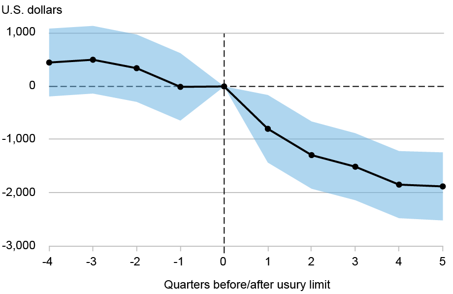 Line chart tracking the debt balances of high-risk borrowers in U.S. dollars (vertical axis) in Illinois, North Dakota, and South Dakota by quarters before and after the implementation of usury limits (horizontal axis); shaded area represents 95% confidence interval; the average loan balances of the riskiest borrowers in rate-cap states were not significantly different before those caps took effect, but they declined significantly afterward.