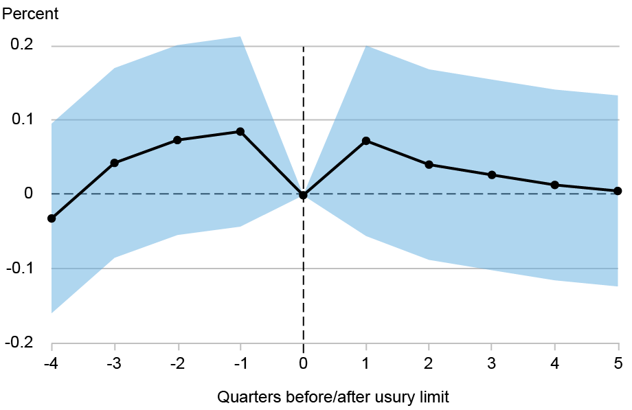 Line chart tracking the delinquency probability in percent (vertical axis) of borrowers in Illinois, North Dakota, and South Dakota by quarters before and after the implementation of usury limits (horizontal axis); shaded area represents 95% confidence interval; it seems that there was no change in delinquencies for the riskiest borrowers in states with usury limits relative to those in control states after the usury limits were passed.