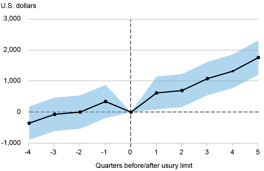 Line chart tracking debt balances in U.S. dollars (vertical axis) for borrowers in the third risk quartile in Illinois, North Dakota, and South Dakota by quarters before and after the implementation of usury limits (horizontal axis); shaded area represents 95% confidence interval; the increase in lending to borrowers in the third through fifth risk score deciles mostly offsets the decline in lending to borrowers in the second risk score decile.