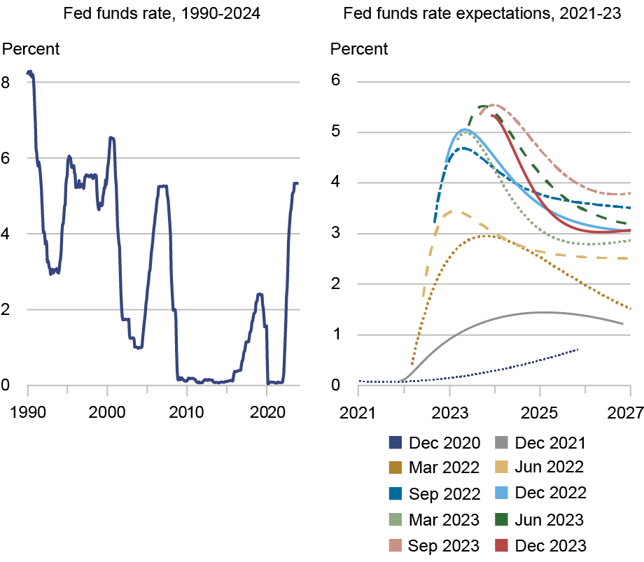  Two line charts; left tracks Fed funds rate in percentage (vertical axis) from 1990 to 2024 (horizontal axis); right tracks Fed funds rate expectations in percentage (vertical axis) from 2021 to 2027 (horizontal axis), with each line representing different months: December 2020 (purple), December 2021 (gray), March 2022 (dark gold), June 2022 (light gold), September 2022 (dark blue), December 2022 (light blue), March 2023 (light green), June 2023 (dark green), September 2023 (pink), December 2023 (dark red); the recent tightening cycle was unprecedented in both magnitude and speed, with a cumulative rise in the federal funds rate not seen in the previous thirty years. 