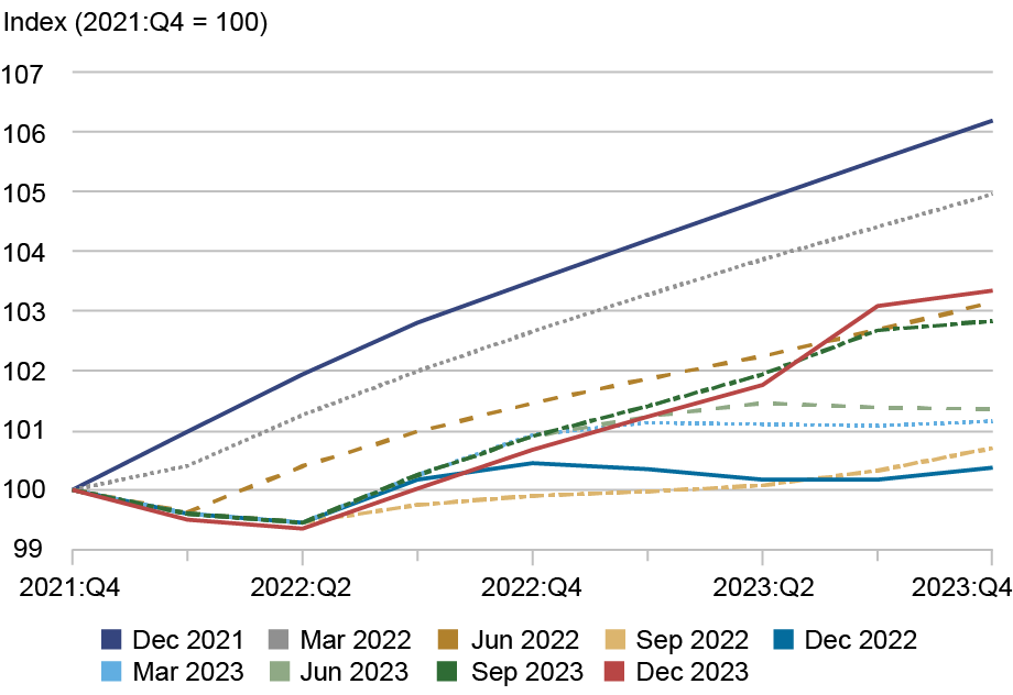 Line chart tracing U.S. quarterly real GDP growth expectations (vertical axis) from 2021 through 2023 (horizontal axis), with each line representing different months: December 2021 (purple), March 2022 (gray), June 2022 (dark gold), September 2022 (light gold), December 2022 (dark blue), March 2023 (light blue), June 2023 (light green), September 2023 (dark green), December 2023 (red); the chart shows progressive markdowns to expected growth through almost all of 2022 that occurred while expectations of the fed funds rate were being revised up. 