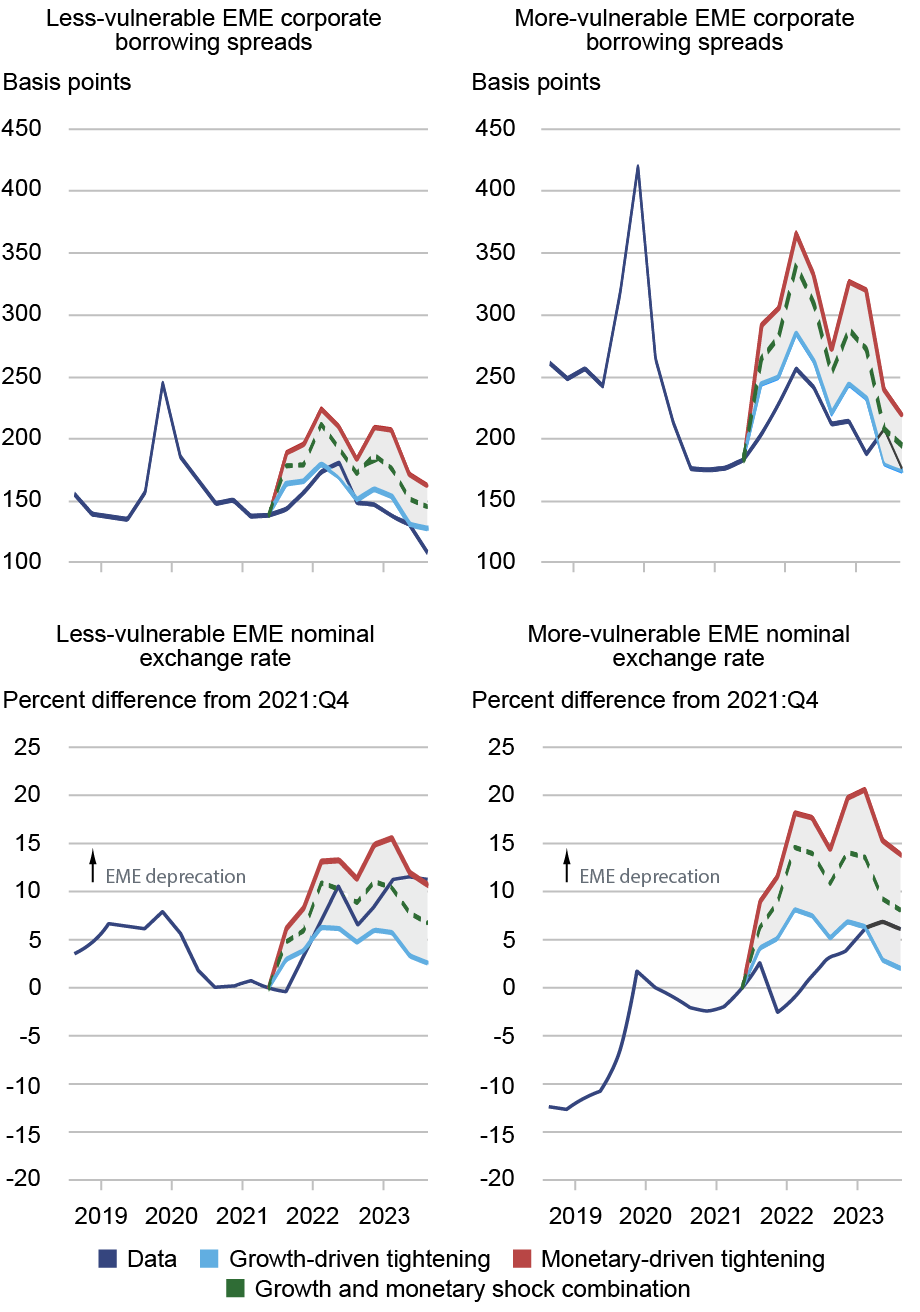 Four line charts tracking emerging market economies (EME) borrowing spreads (top row) and nominal exchange rates (bottom row) from 2019 through 2023 (horizontal axis, all charts) for data (purple), growth-driven tightening (light blue), monetary-driven tightening (red), and growth and monetary shock combination (green); top row tracks less-vulnerable and more-vulnerable spreads in basis points (vertical axis), bottom row tracks less-vulnerable and more vulnerable nominal exchange rates in percentage difference from 2021:24 (vertical axis); for less vulnerable EMEs, exchange rates behaved largely as the model predicted; for the more vulnerable, the financial stress since early 2022 was considerably lower than expected.