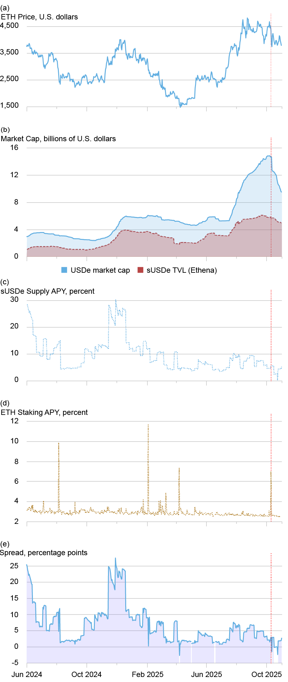A stacked five panel chart depicting USDe and Staked USDe Dynamics: Scale, Yields, and Spreads from June 2024 through October 2025. Panel (a) shows the Ether price; panel (b) the total market capitalization of Ethena (USDe) and the total staked value of Staked Ethena (sUSDe); panel (c) the sUSDe annual percentage yield (APY); panel (d) the Ether staking yield; and panel (e) the yield spread between sUSDe and ETH staking. The vertical red line marks October 10, 2025, the date of the U.S. announcement of potential additional tariffs on Chinese goods.