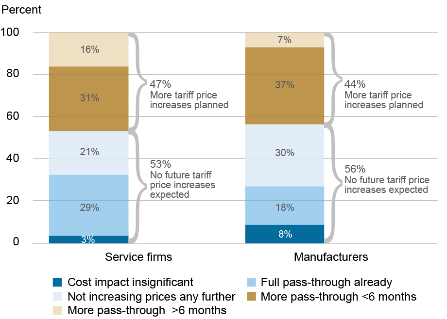 Bar chart tracking the tariff pass-through behavior by percentage (vertical axis) of service firms (left, horizontal axis) and manufacturers (right, horizontal axis). The behaviors are assessed from insignificant cost impact (dark blue), full pass-through already (medium blue), no plans to further increase prices (light blue), more pass-through expected in less than six months (dark gold), and more pass-through expected in greater than 6 months (light gold); 47 percent of service firms and 44 percent of manufacturers that paid tariffs directly said they have more tariff-induced price increases to come.