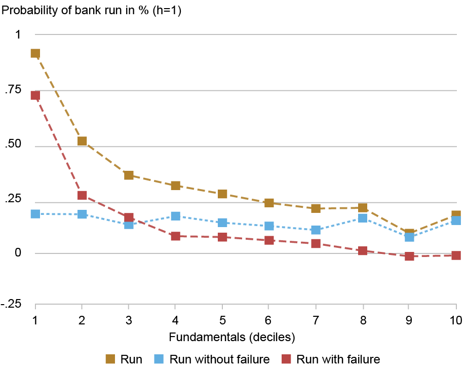 Line chart tracking the probability of bank runs in percentage (vertical axis) against the authors’ measurement of bank health fundamentals in deciles (horizontal axis) for banks with runs (gold), bank runs without bank failure (blue), and bank runs with bank failure (red); runs are more likely in banks with weak fundamentals, with a lower probability for banks with strong fundamentals; runs on strong banks are less common, but they occur. 