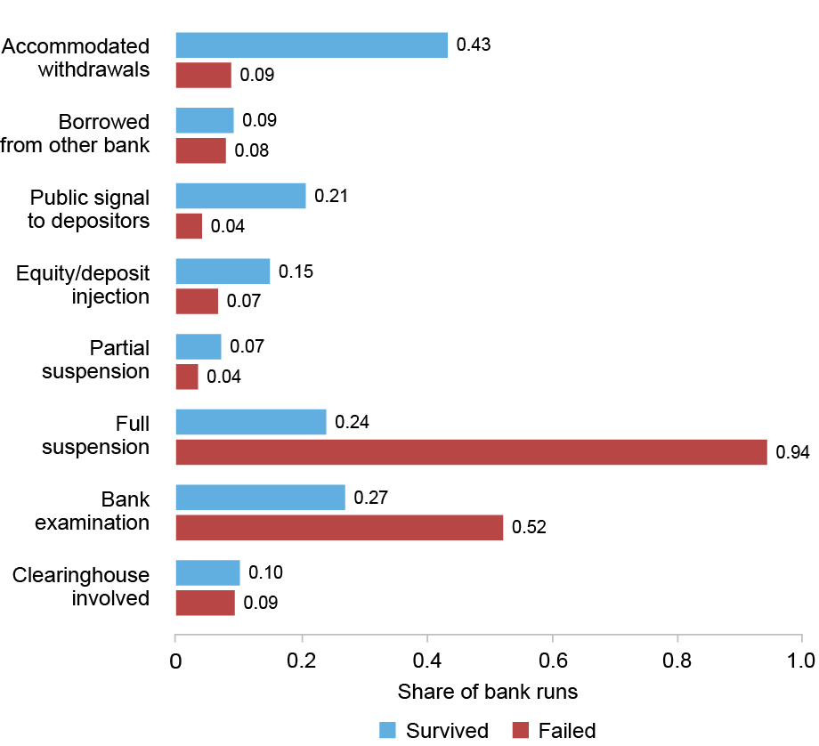  Bar chart tracking various banks’ responses to runs as discussed in newspapers (vertical axis) by share of bank runs (horizontal axis) of banks that survived (blue) and failed (red); successful responses include banks that accommodated withdrawals, borrowed from another bank, and sent a public signal to depositors; full suspension of convertibility and bank examination were more often associated with bank failures.