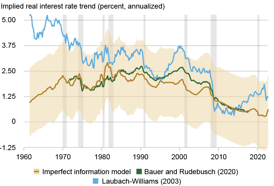  Line and area chart tracking the annualized implied real interest rate trend in percentage (vertical axis) from 1960 to 2022 (horizontal axis) for the authors’ imperfect information model (gold), Bauer and Rudebusch (green), and Laubach-Williams (blue); tan shaded area represents estimated investors’ 95 percent confidence bands, gray vertical shaded areas indicate periods designated as recessions by the National Bureau of Economic Research; the authors’ estimates show a remarkably stable path from the 1960s to 2022 between 0 percent and 2.5 percent.