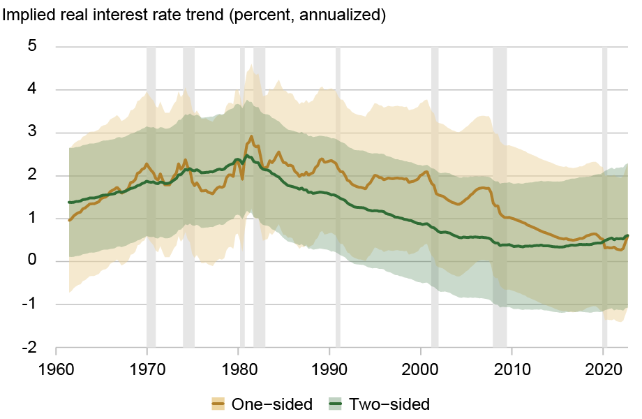 Line and area chart tracking the annualized implied real interest rate trend in percentage (vertical axis) from 1960 to 2022 (horizontal axis) for one-sided (gold) and two-sided (green) r-star estimates; tan and light green shaded areas represent estimated investors’ 95 percent confidence bands, gray vertical shaded areas indicate periods designated as recessions by the National Bureau of Economic Research; uncertainty bands are still as wide as ±130 basis points for the two-sided estimates, reflecting the high degree of uncertainty surrounding r-star even with look-ahead bias. 