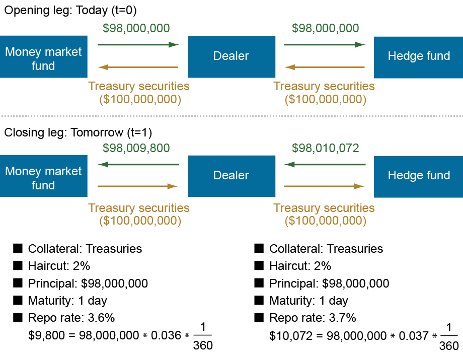 Chart showing a stylized example of the role of dealers in intermediating cash and securities, with the top representing the opening leg (today, t=0) and the bottom representing the closing leg (tomorrow, t=1) between a money market fund (left box), a dealer (middle box), and a hedge fund (right box); green amounts and arrows represent cash while the gold amounts and arrows refer to Treasury securities; a dealer may enter a repo—borrowing cash—with a more creditworthy counterparty (i.e. an MM...