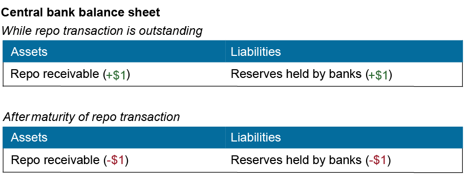 Chart illustrating how repos result in the expansion of the central bank balance sheet, with the top box representing the assets (left - repos receivable, +$1) and liabilities (right - repos held by banks, +$1) while the repo transaction is outstanding, and the bottom one representing the same elements after maturity of repo transaction, with the repo receivable and reserves held by banks at -$1 each.