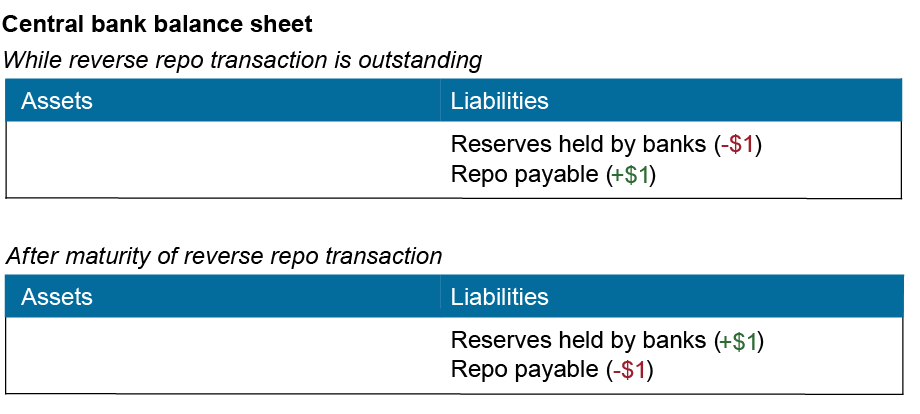 Chart illustrating how reverse repos drain liquidity, with the top box representing the assets (left – nothing listed) and liabilities (reserves held by banks, -$1; and repo payable, +1$) while the reverse repo transaction is outstanding, and the bottom one representing the same elements after maturity of the reverse repo transaction, with reserves held by banks at +$1 and the repo payable at -$1; the central bank converts the reserves received as payment for the securities to a repo payable ...