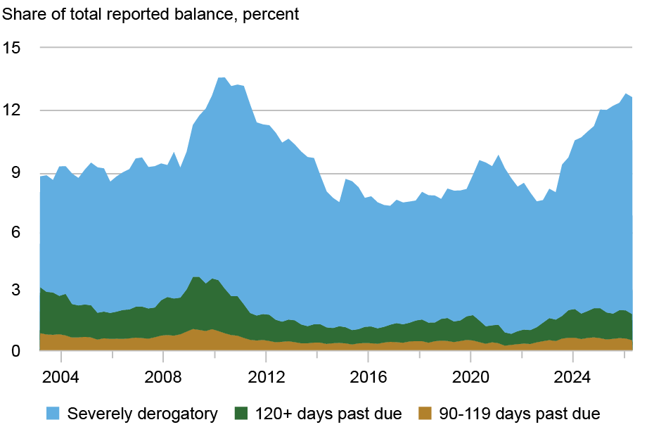 2026_HDC-credit-card-delinquencies_scully_ch2