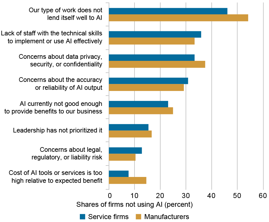 Bar chart plotting the reasons businesses have not adopted AI (vertical axis) against the shares of firms not using AI in percentage (horizontal axis) for service firms (blue) and manufacturers (gold); cost does not seem to be the main deterrent—it was the least cited reason among non-adopters.